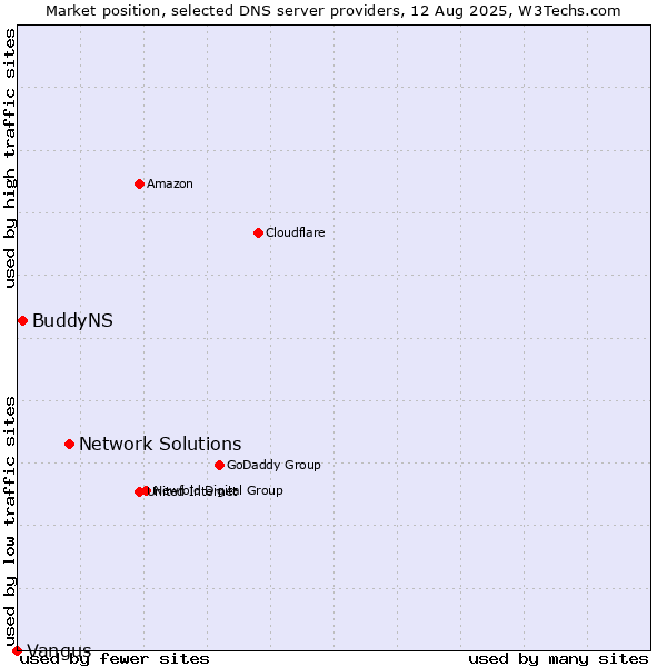 Market position of Network Solutions vs. BuddyNS vs. Vangus