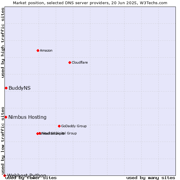 Market position of BuddyNS vs. Nimbus Hosting vs. Webhost Python