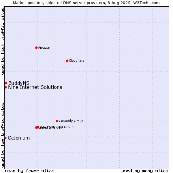 Market position of BuddyNS vs. Nine Internet Solutions vs. Octenium
