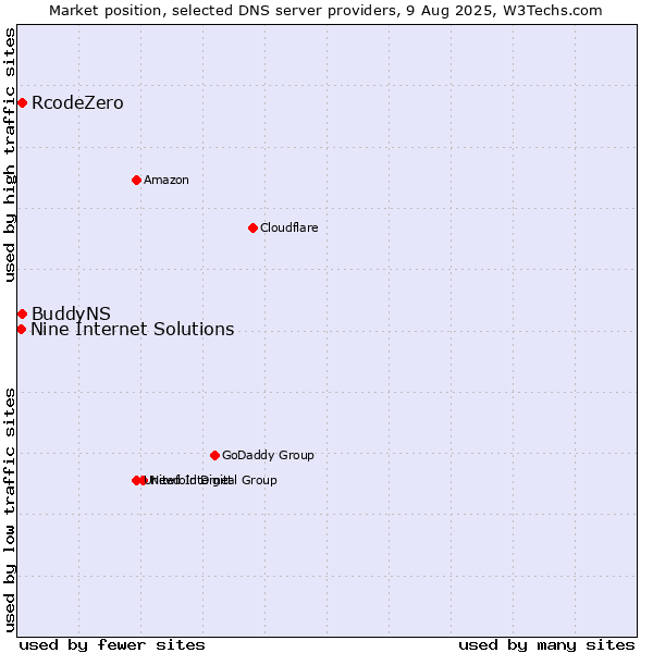 Market position of BuddyNS vs. RcodeZero vs. Nine Internet Solutions