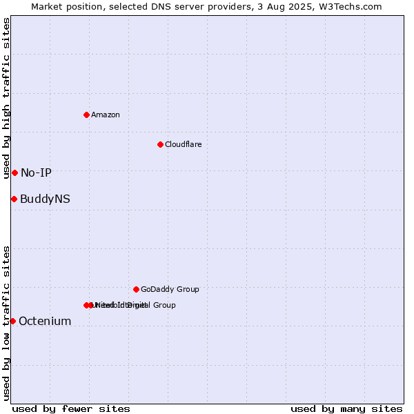Market position of No-IP vs. BuddyNS vs. Octenium