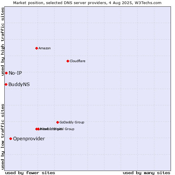 Market position of Openprovider vs. No-IP vs. BuddyNS