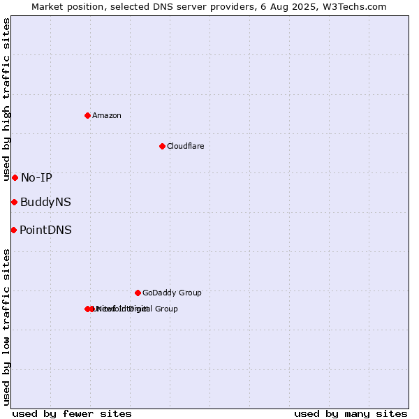 Market position of No-IP vs. BuddyNS vs. PointDNS