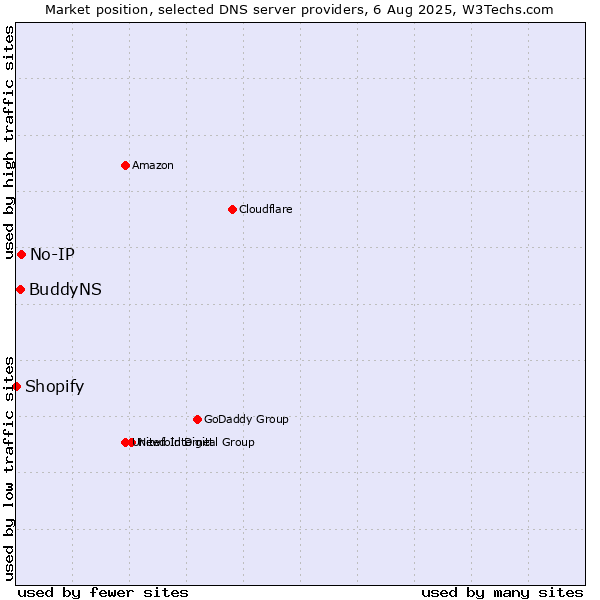 Market position of No-IP vs. BuddyNS vs. Shopify