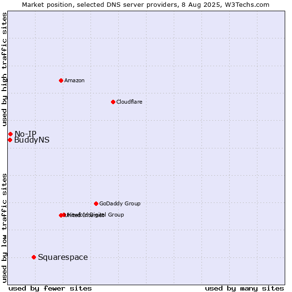 Market position of Squarespace vs. No-IP vs. BuddyNS