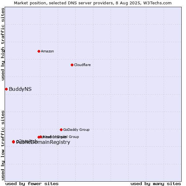 Market position of PublicDomainRegistry vs. o2switch vs. BuddyNS