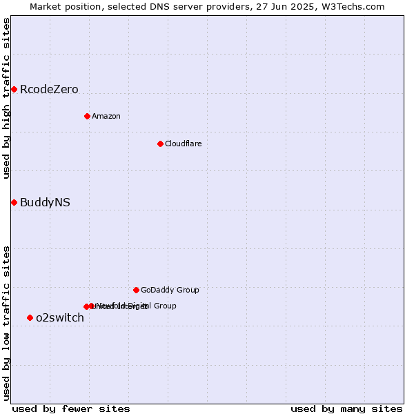 Market position of o2switch vs. BuddyNS vs. RcodeZero