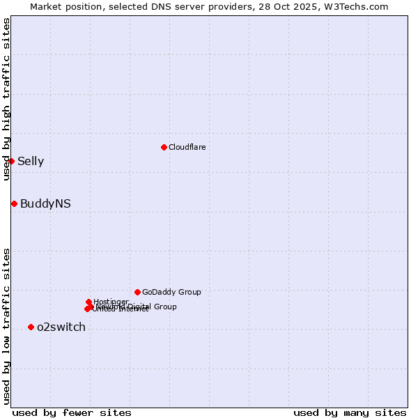 Market position of o2switch vs. BuddyNS vs. Selly