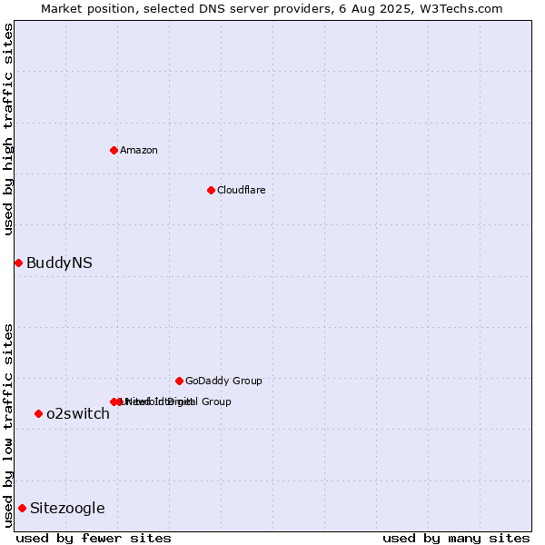 Market position of o2switch vs. Sitezoogle vs. BuddyNS