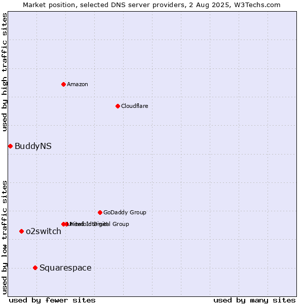 Market position of Squarespace vs. o2switch vs. BuddyNS