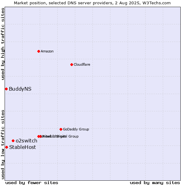 Market position of o2switch vs. StableHost vs. BuddyNS
