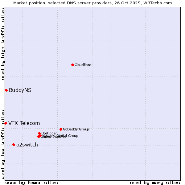 Market position of o2switch vs. BuddyNS vs. VTX Telecom