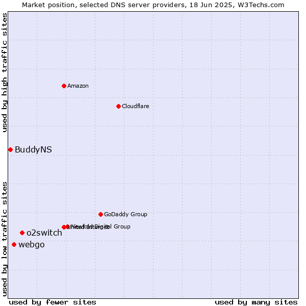 Market position of o2switch vs. webgo vs. BuddyNS