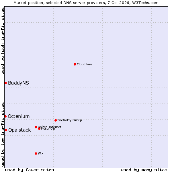 Market position of Opalstack vs. BuddyNS vs. Octenium