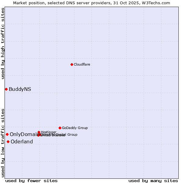 Market position of Oderland vs. OnlyDomains vs. BuddyNS