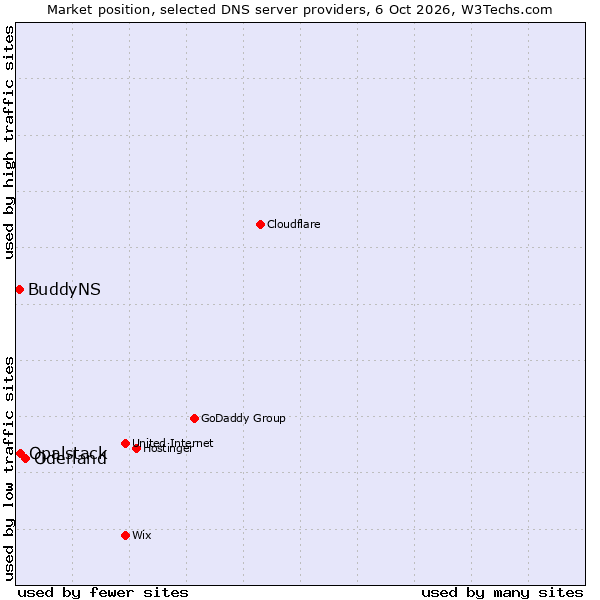 Market position of Oderland vs. Opalstack vs. BuddyNS
