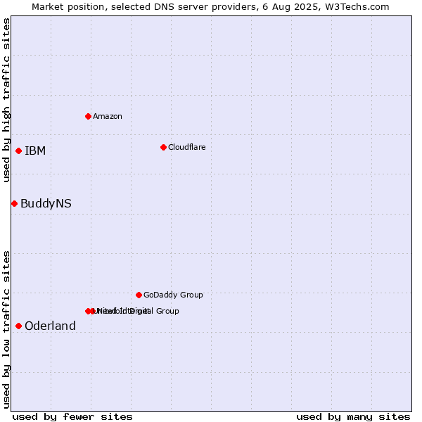 Market position of IBM vs. Oderland vs. BuddyNS