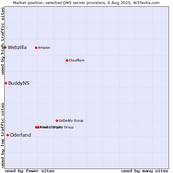 Market position of Oderland vs. BuddyNS vs. Webzilla