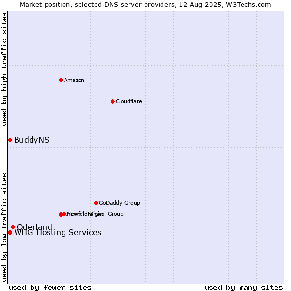 Market position of Oderland vs. BuddyNS vs. WHG Hosting Services