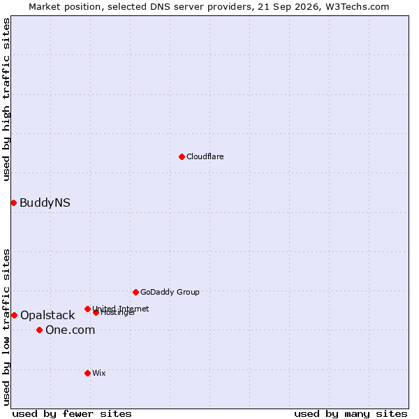 Market position of One.com vs. Opalstack vs. BuddyNS