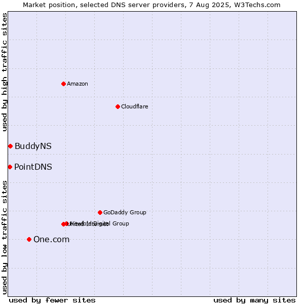 Market position of One.com vs. BuddyNS vs. PointDNS