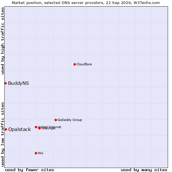 Market position of Opalstack vs. BuddyNS