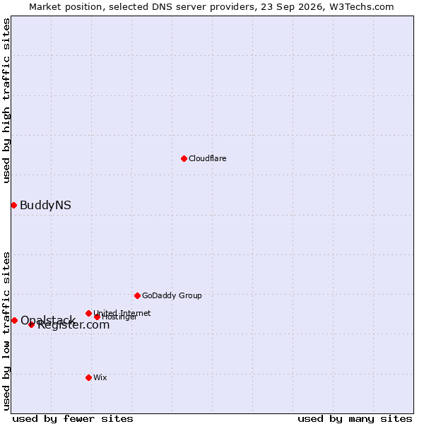 Market position of Register.com vs. Opalstack vs. BuddyNS