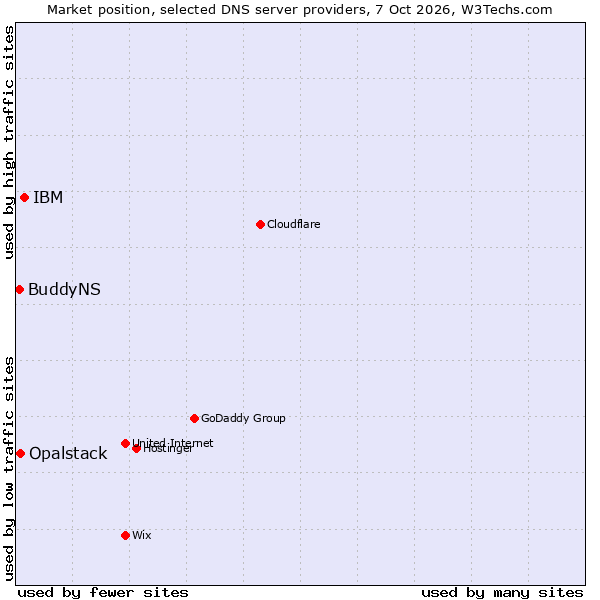 Market position of IBM vs. Opalstack vs. BuddyNS