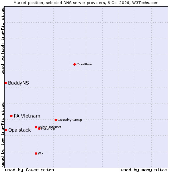 Market position of PA Vietnam vs. Opalstack vs. BuddyNS
