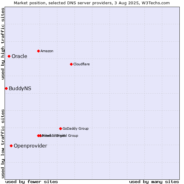 Market position of Openprovider vs. Oracle vs. BuddyNS
