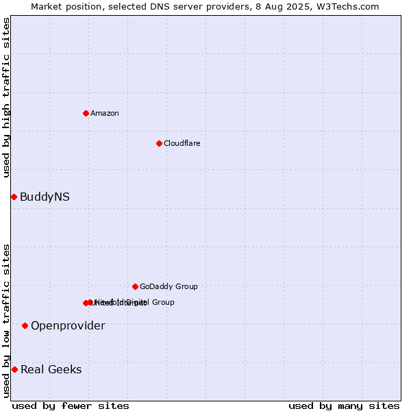Market position of Openprovider vs. Real Geeks vs. BuddyNS