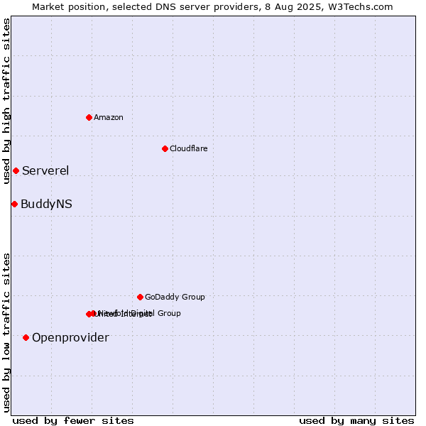 Market position of Openprovider vs. Serverel vs. BuddyNS