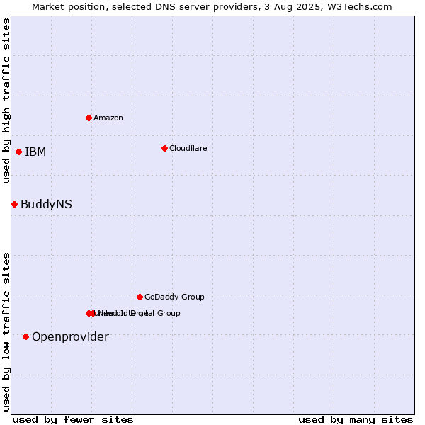 Market position of Openprovider vs. IBM vs. BuddyNS