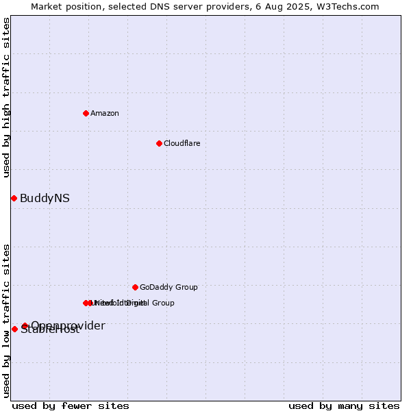 Market position of Openprovider vs. StableHost vs. BuddyNS