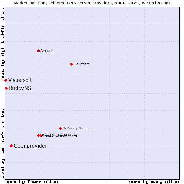Market position of Openprovider vs. BuddyNS vs. Visualsoft