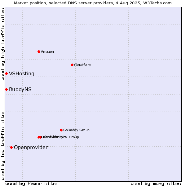 Market position of Openprovider vs. VSHosting vs. BuddyNS