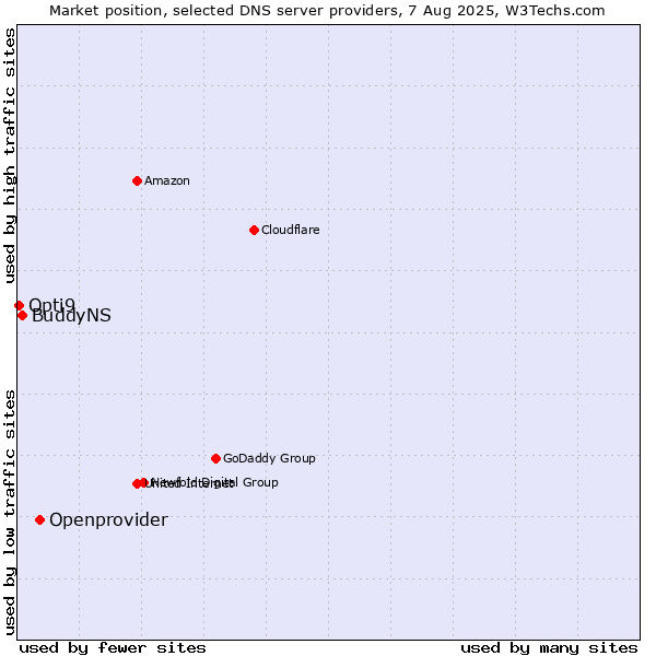 Market position of Openprovider vs. BuddyNS vs. Opti9