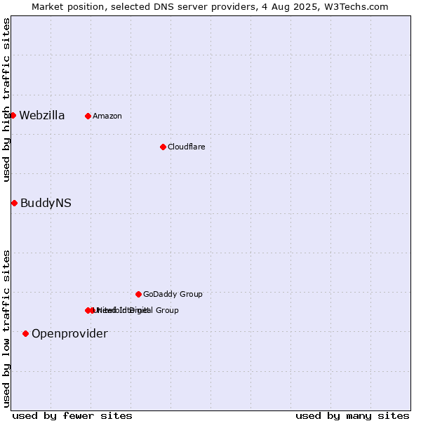 Market position of Openprovider vs. BuddyNS vs. Webzilla