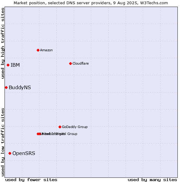 Market position of OpenSRS vs. IBM vs. BuddyNS