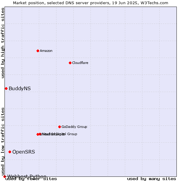 Market position of OpenSRS vs. BuddyNS vs. Webhost Python