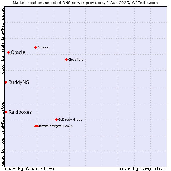 Market position of Oracle vs. Raidboxes vs. BuddyNS