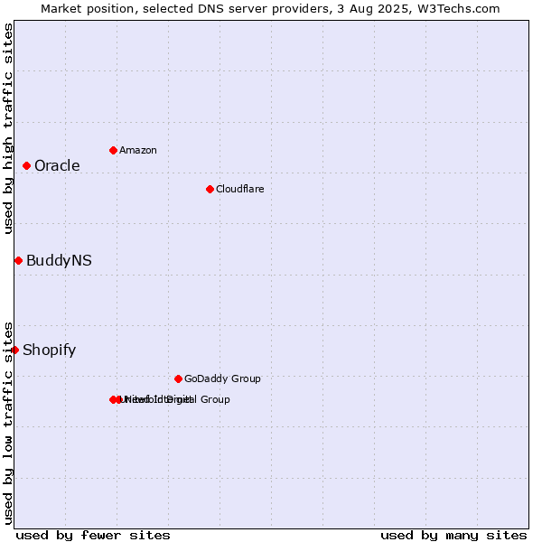 Market position of Oracle vs. BuddyNS vs. Shopify