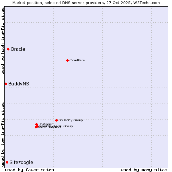 Market position of Oracle vs. Sitezoogle vs. BuddyNS