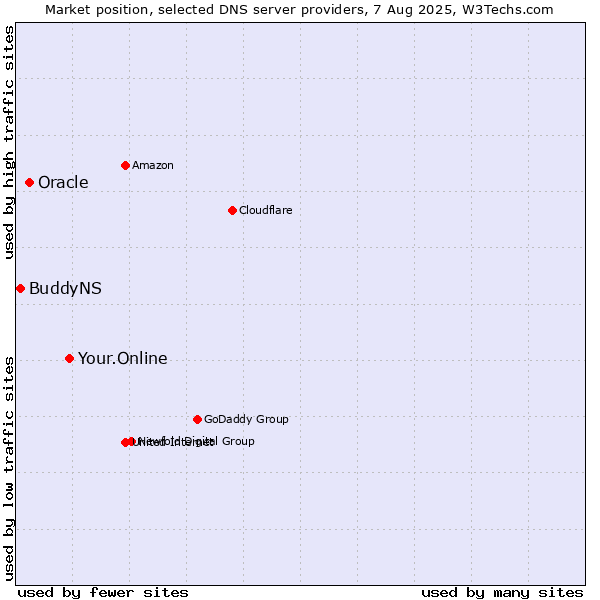 Market position of Your.Online vs. Oracle vs. BuddyNS
