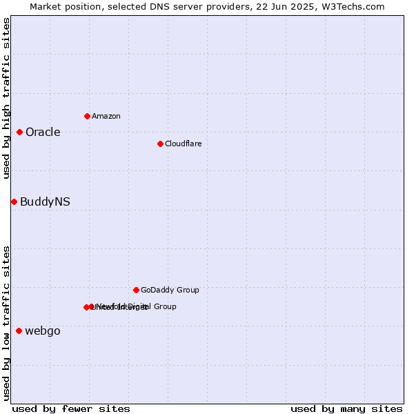 Market position of Oracle vs. webgo vs. BuddyNS