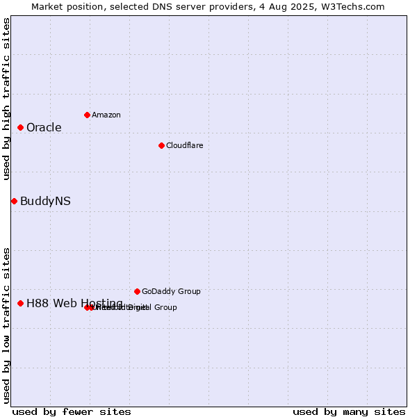 Market position of H88 Web Hosting vs. Oracle vs. BuddyNS