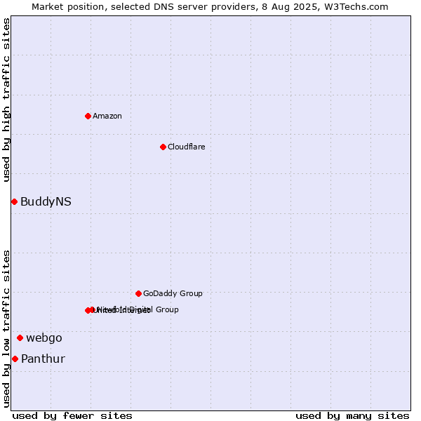Market position of webgo vs. Panthur vs. BuddyNS