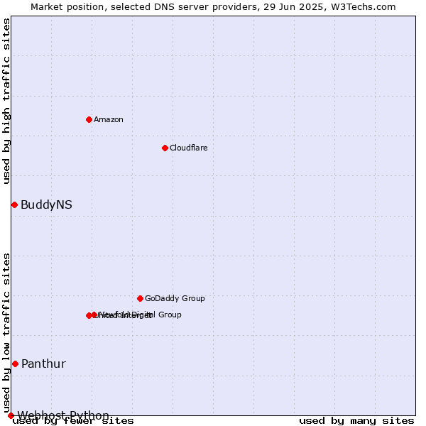 Market position of Panthur vs. BuddyNS vs. Webhost Python