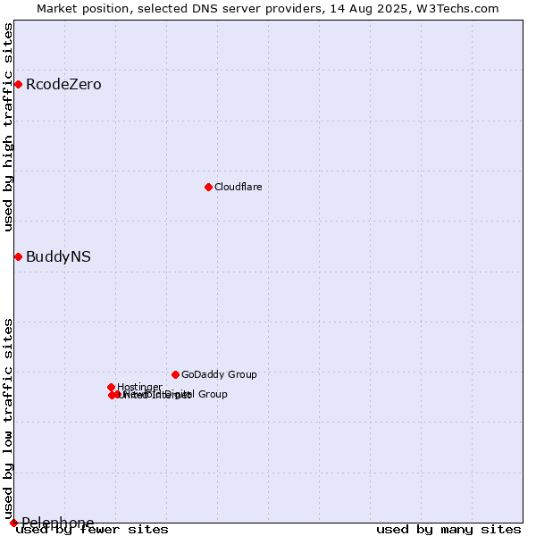 Market position of RcodeZero vs. BuddyNS vs. Pelephone