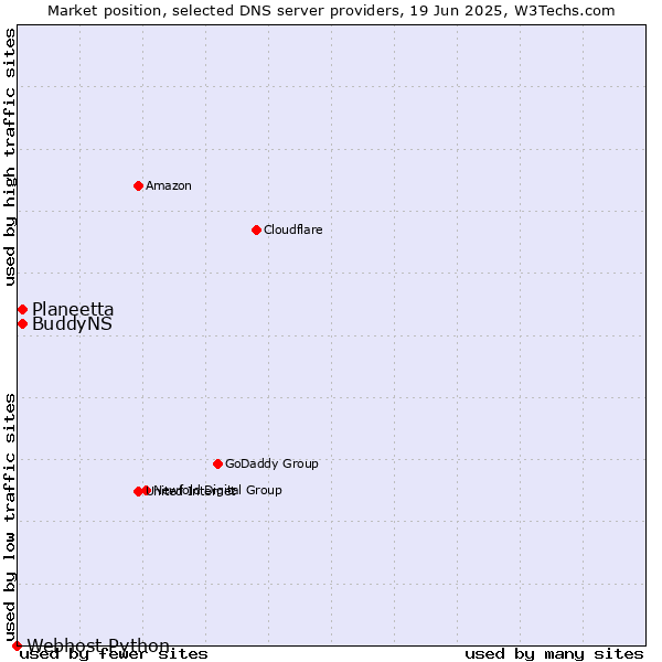 Market position of Planeetta vs. BuddyNS vs. Webhost Python